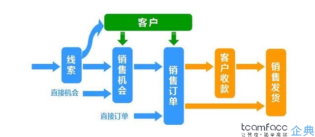 上海crm管理系统