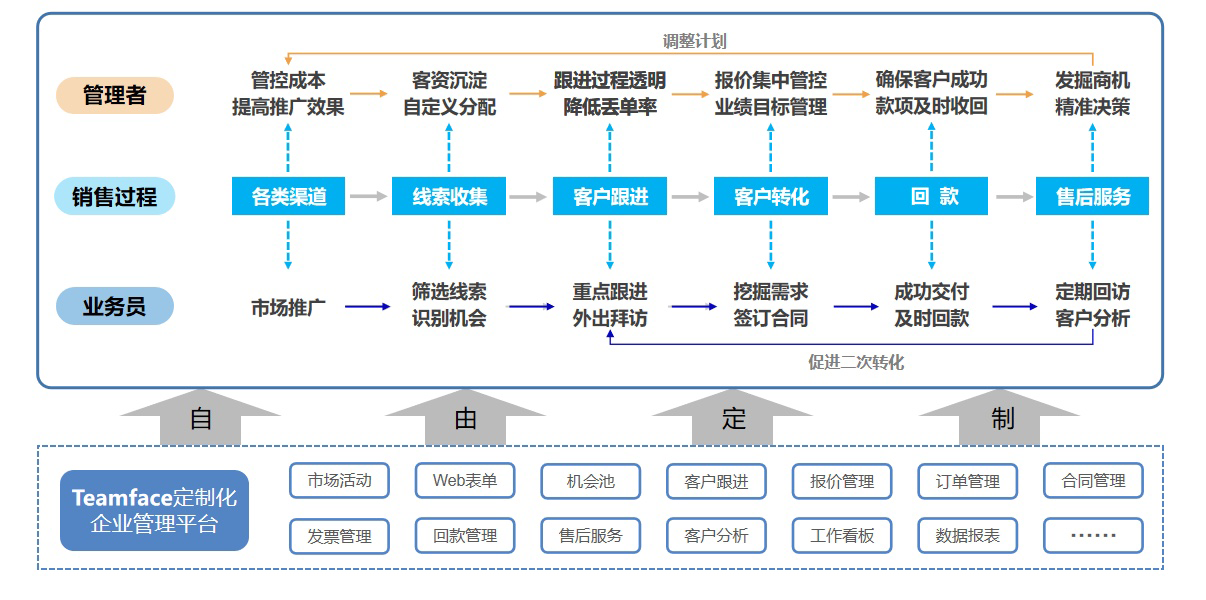 培训机构招生管理系统,销售线索管理系统