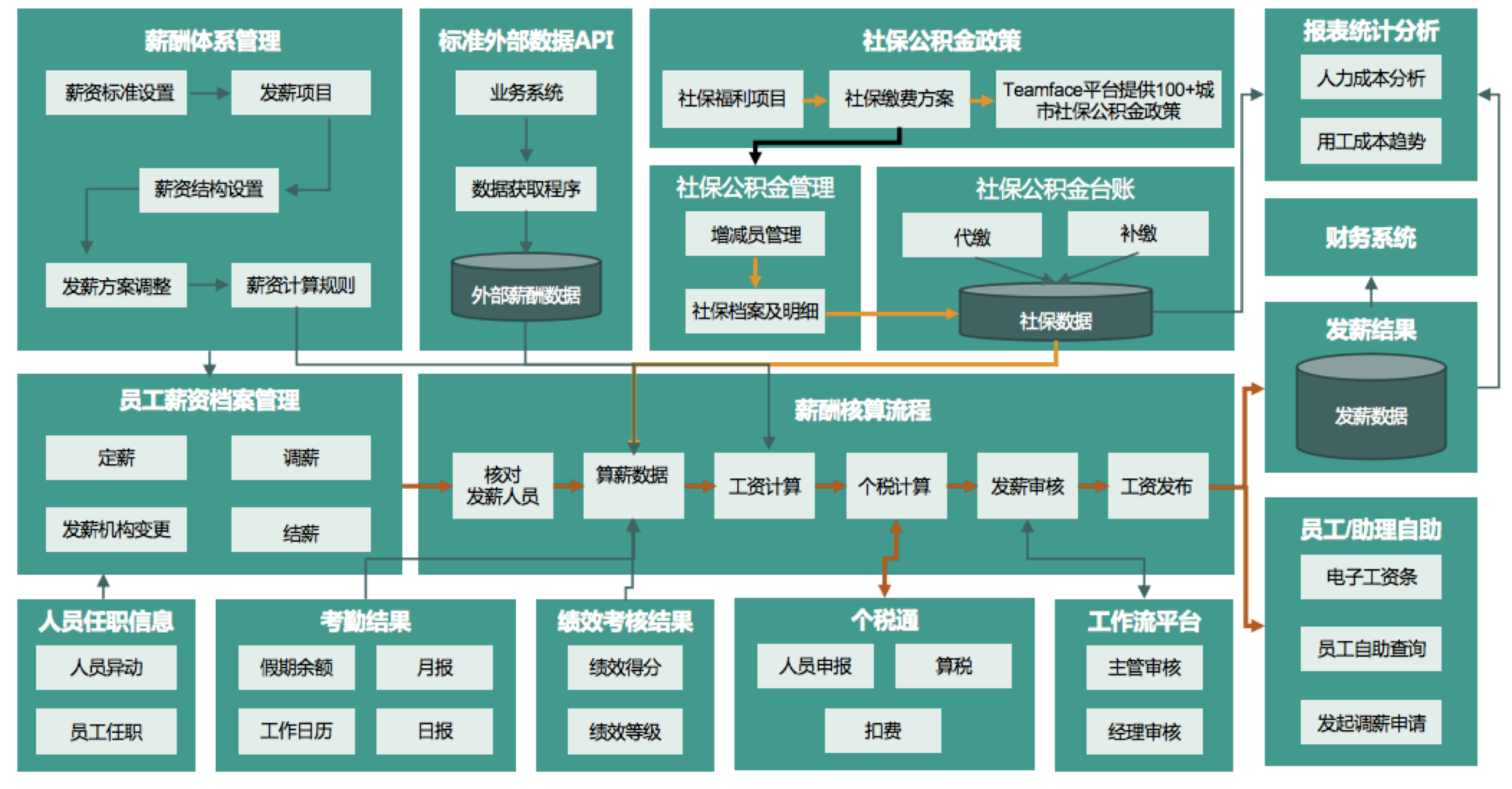 HR智能薪酬流程