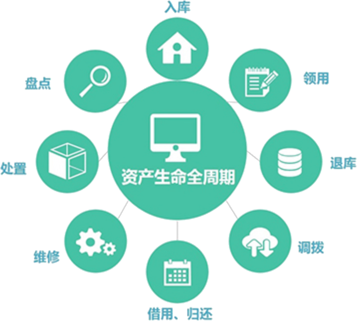 全生命周期的資產管理