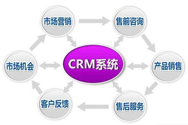CRM<a href=https://www.teamface.cn target=_blank class=infotextkey>客户关系管理系统</a>为市场营销应运而生.jpg