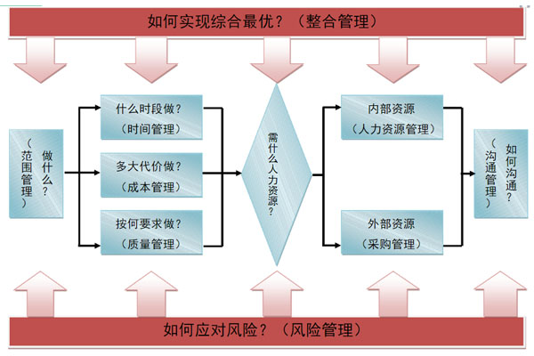 项目管理是什么