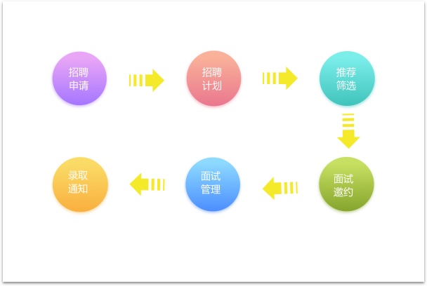 HR招聘流程化