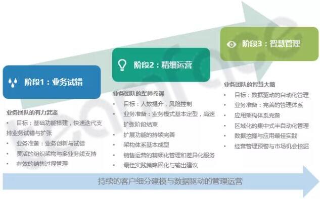 业务试错