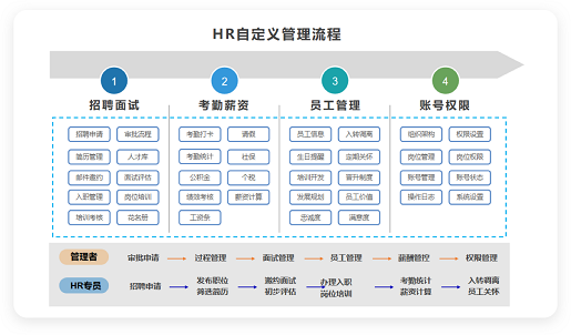 人事管理必备7项工作流程