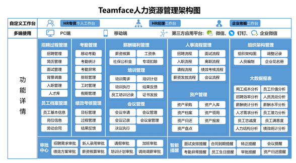 Teamface企典人力资源管理案例分析报告