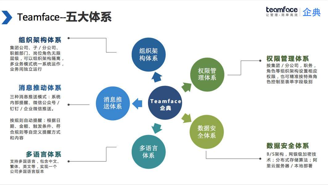 企业管理痛点,Teamface