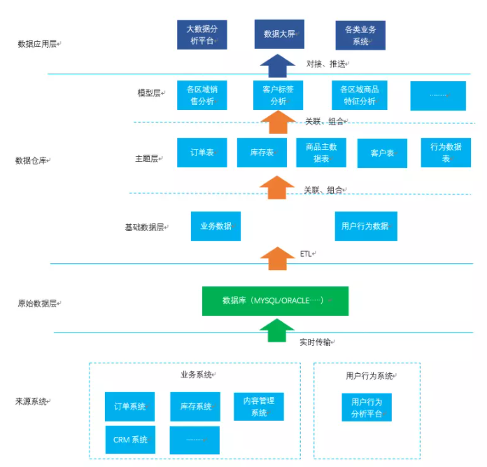 数据仓库