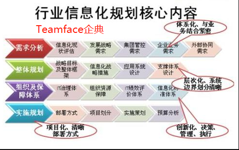 企业内部信息化