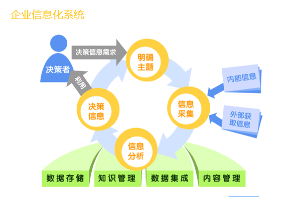 企业信息化系统