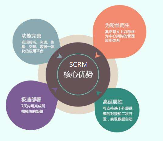 SCRM管理系统