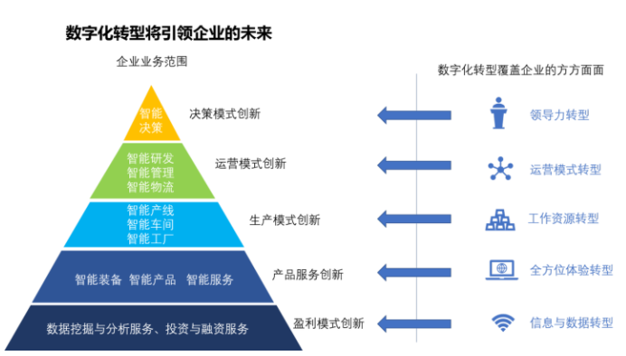 数字化转型