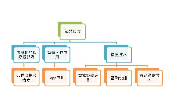 在智慧医疗的建设路上，需要结合数字化进行管理吗?