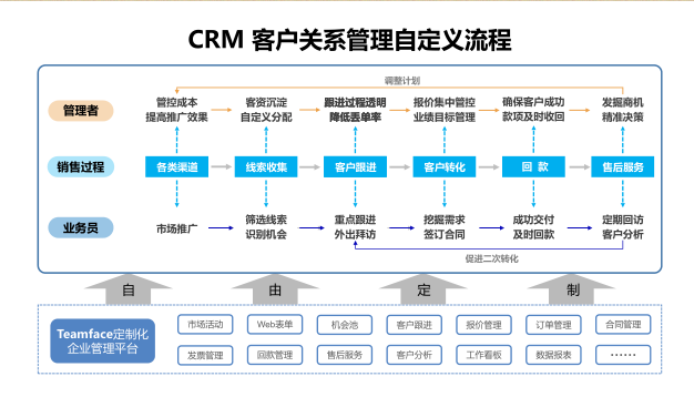 自主研发CRM系统