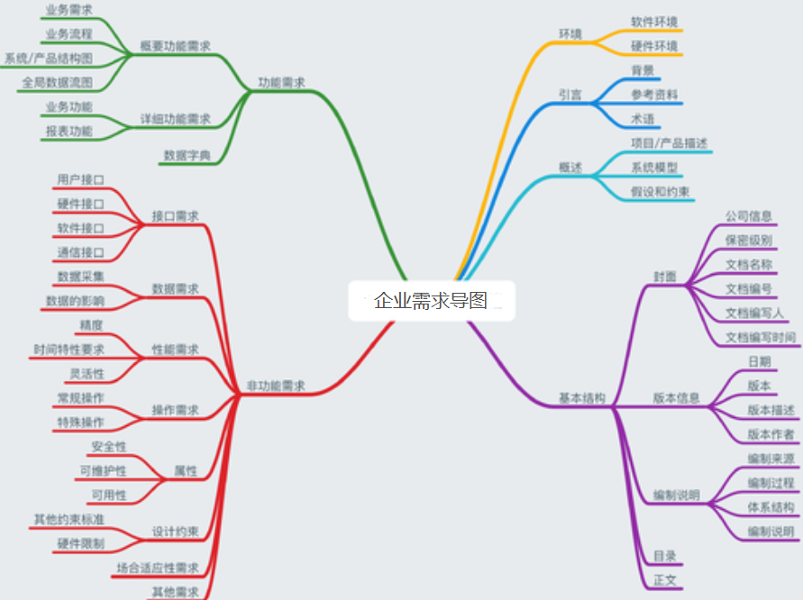 数字化企业思维导图