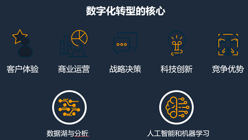 企业数字化转型的核心