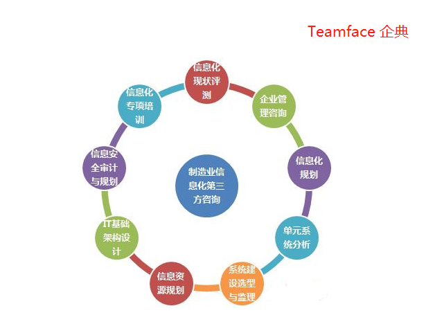 制造业信息化转型