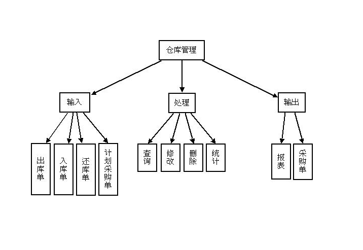 仓库管理系统