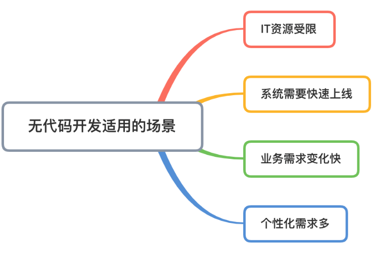 企业管理一体化管理系统，无代码开发平台：本地、云端自由定制、随需搭建、高效开发