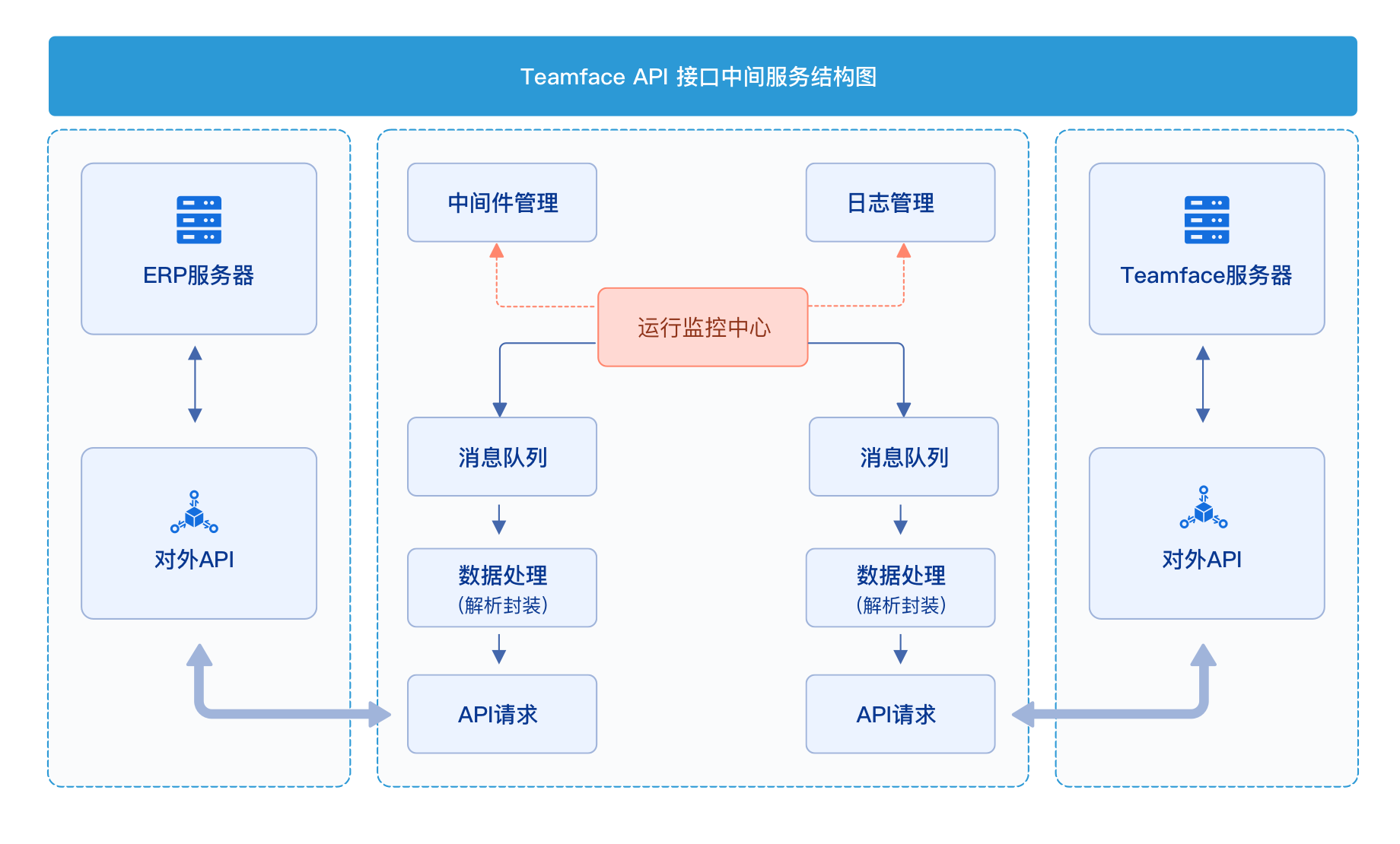 企业多系统集成平台