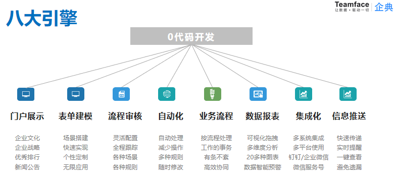 无代码开发平台，让企业人人都具备应用系统开发能力!