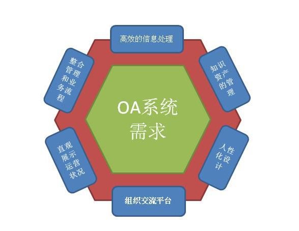 OA系统