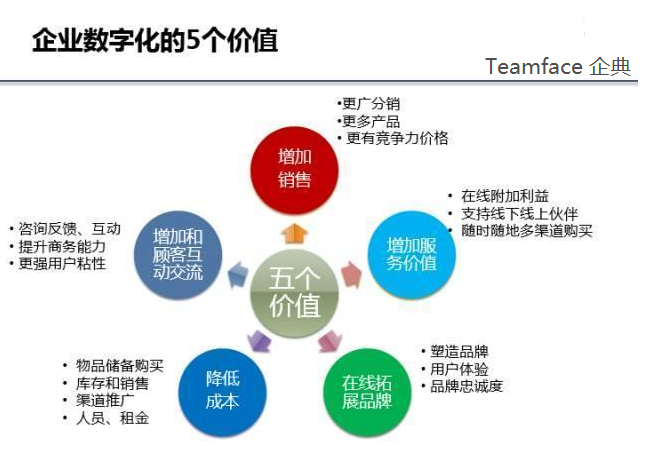 企业数字化转型