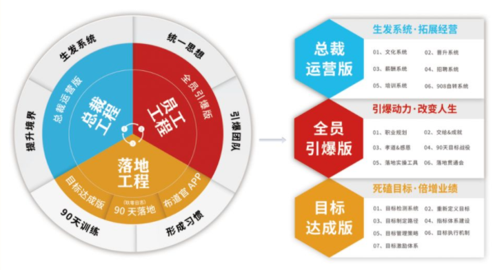 管理系统,经营系统,销售管理系统,培训系统