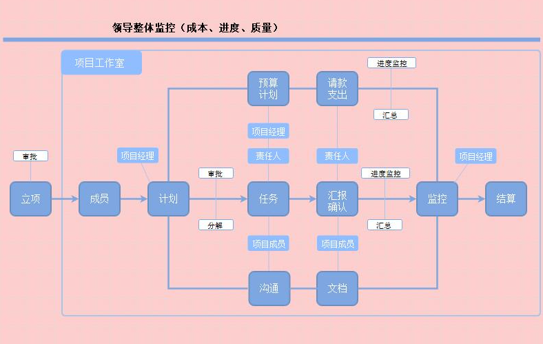 业务流程管理系统