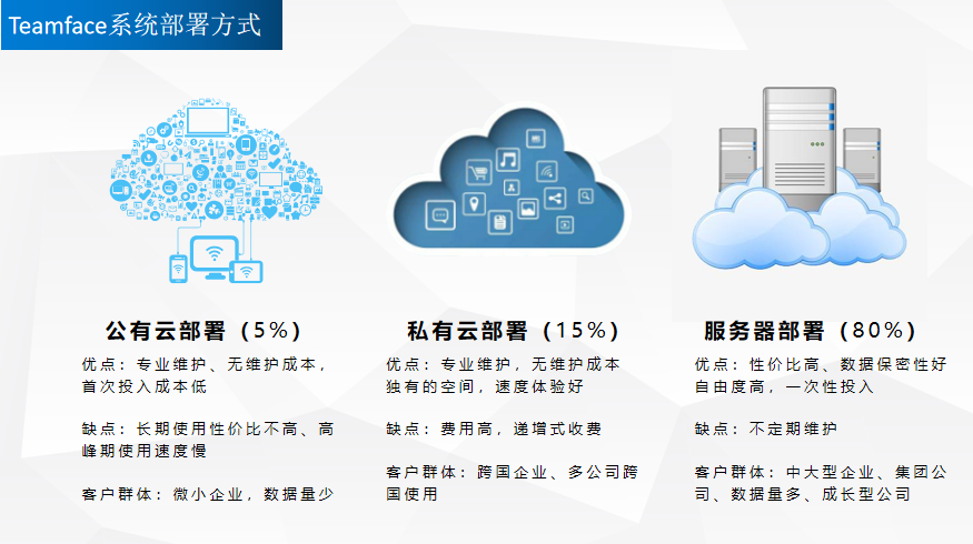 OA办公系统部署模式