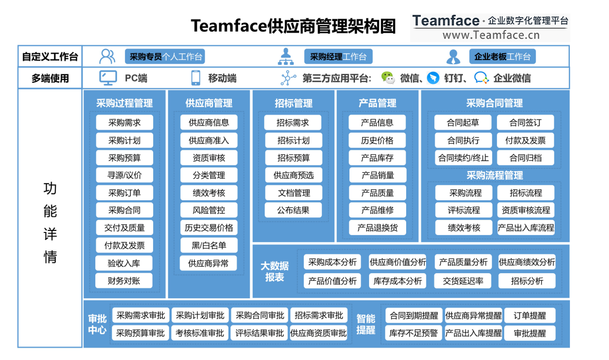 集团企业如何进行SRM供应商管理，熟知以下四点！！！