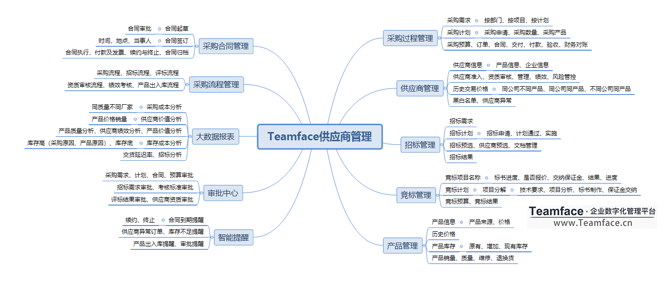 SRM供应商管理常见问题及解决，teamface-企典给你答案