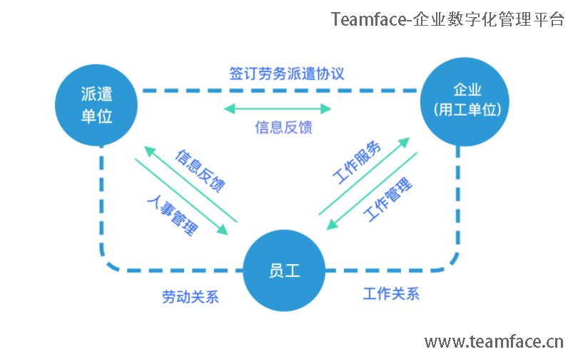 企业使用劳务派遣管理系统有什么作用？