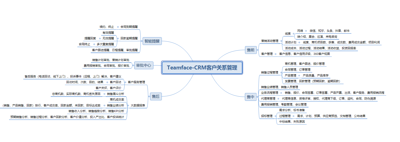 中大型企业对于CRM客户关系管理系统该如何选择？
