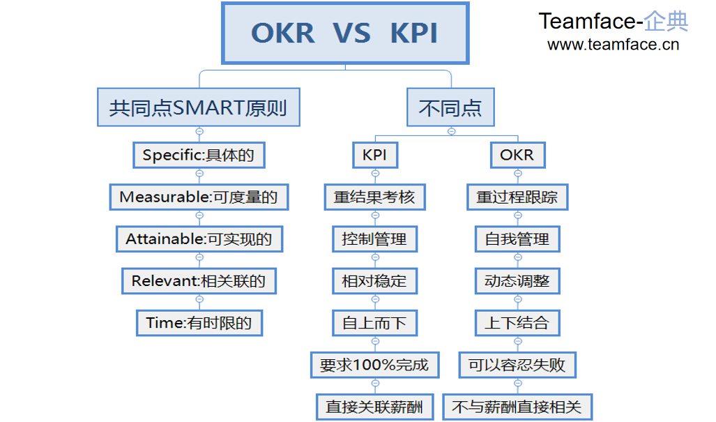 OKR在企业中如何实现？