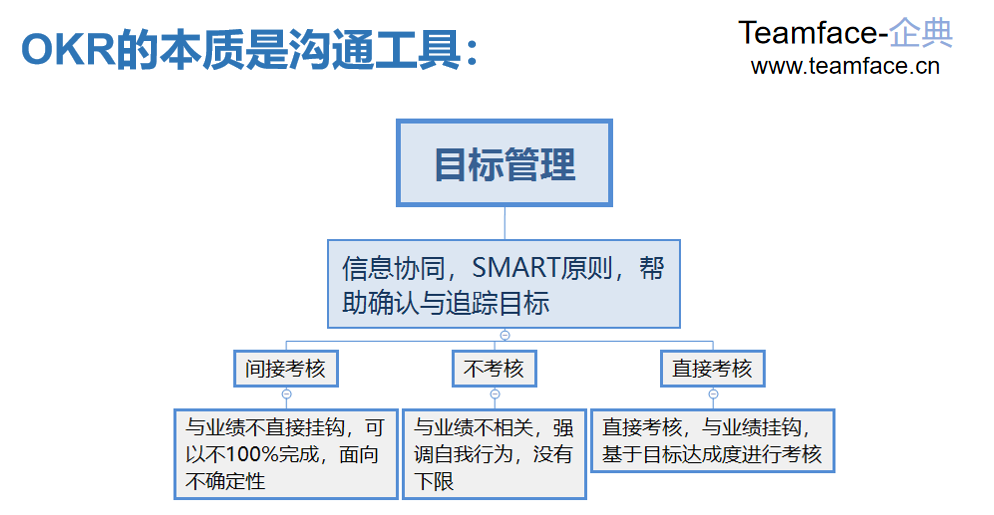 什么是OKR？OKR与KPI的不同是什么？