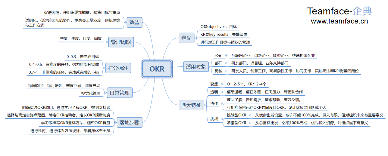 OKR与KPI的区别在什么地方？