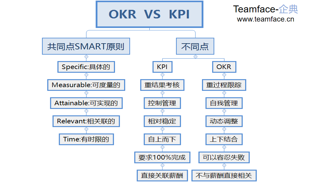 OKR与KPI的区别在什么地方？