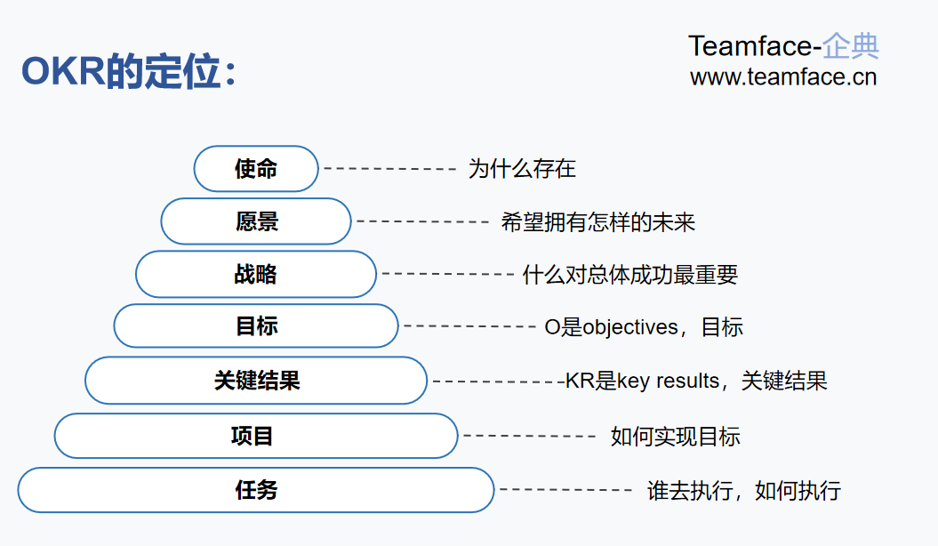 企业实施OKR的目的是什么？