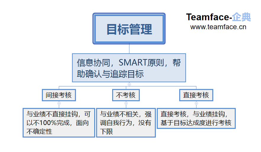 OKR在企业中运用需要绩效考核吗？