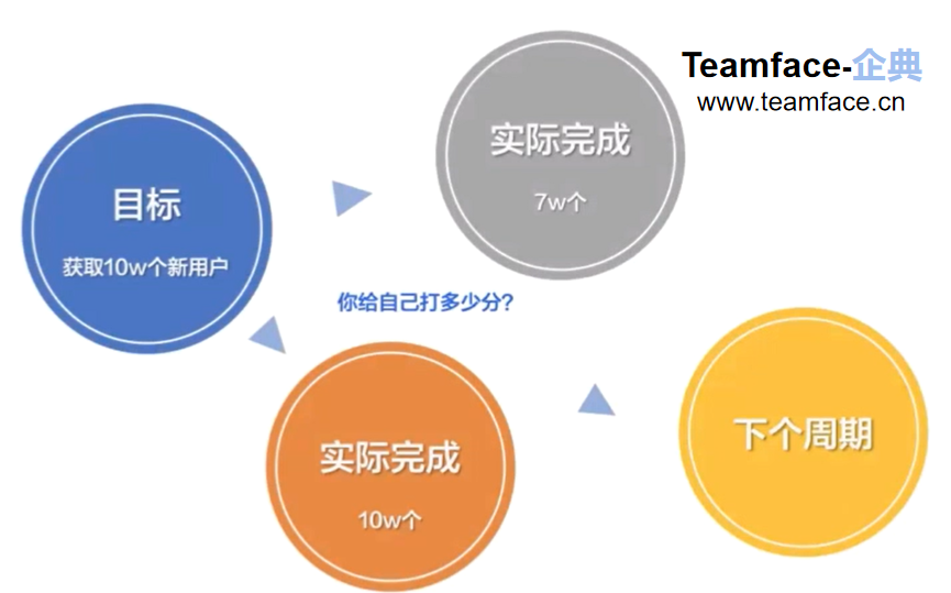 数字化时代，企业如何使用OKR面向未来？