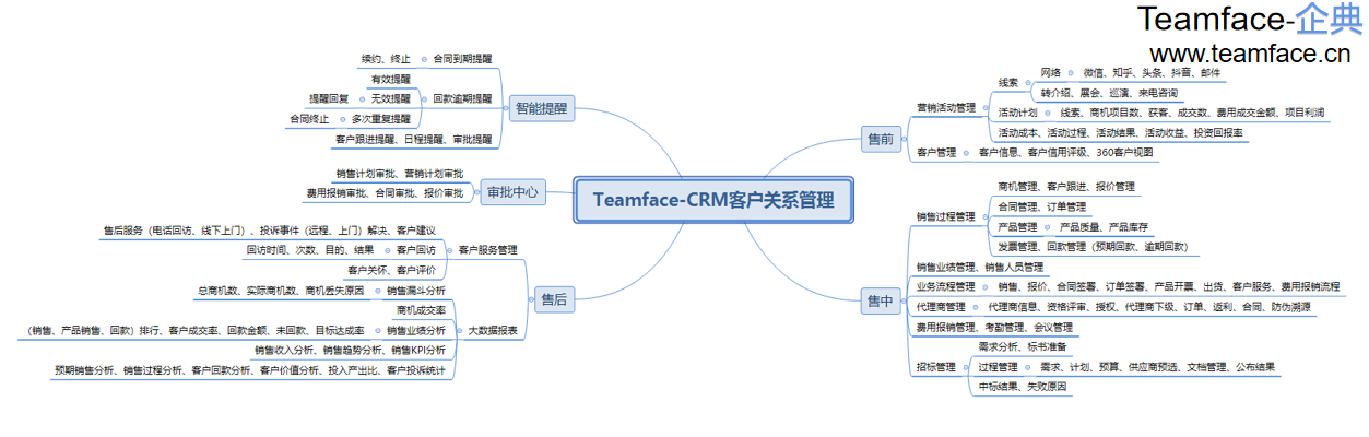 企业实施CRM系统有什么好处？