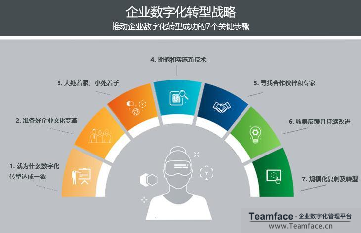 企业数字化转型