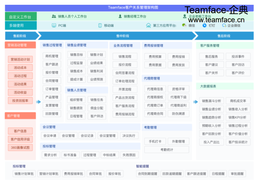 CRM客户关系管理的核心是为企业解决什么问题？