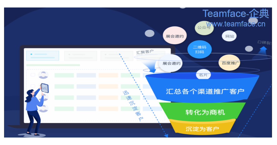 CRM客户关系管理的核心是为企业解决什么问题？