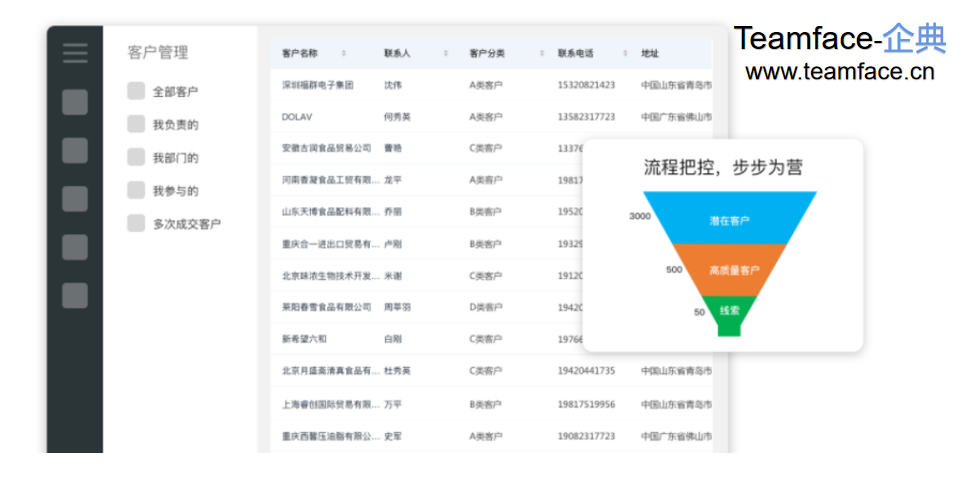 CRM客户关系管理的核心是为企业解决什么问题？