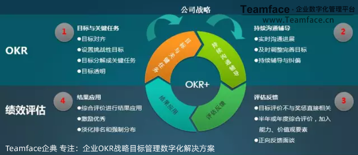企业使用OKR目标管理的好处是什么？
