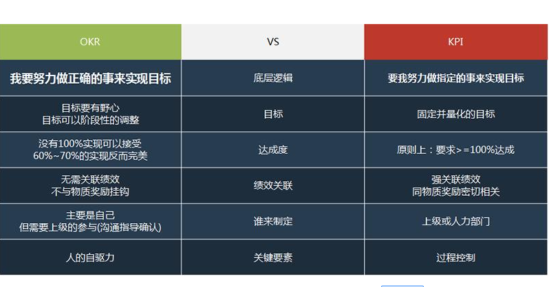 KPI和OKR企业应该用那个?