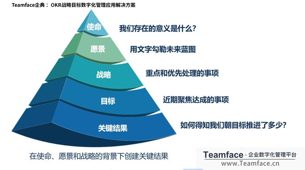 为何越来越多的企业，都在采用OKR?