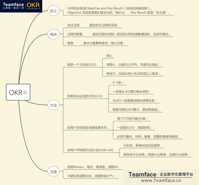 如何设定一个好的OKR目标管理的过程